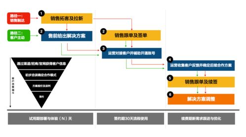 傳統(tǒng)企業(yè)轉(zhuǎn)型利器 產(chǎn)品、服務(wù)、解決方案與信息咨詢服務(wù)的深度融合